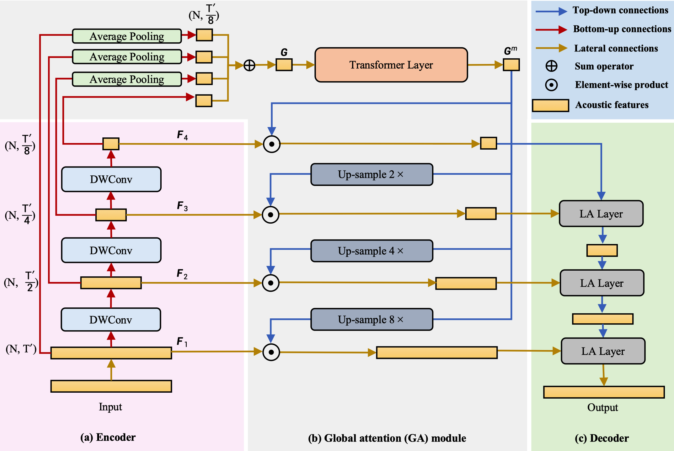 Encoder-Decoder Structure